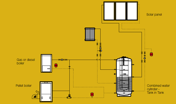Storage CYLINDER “tank in tank” Technical designs